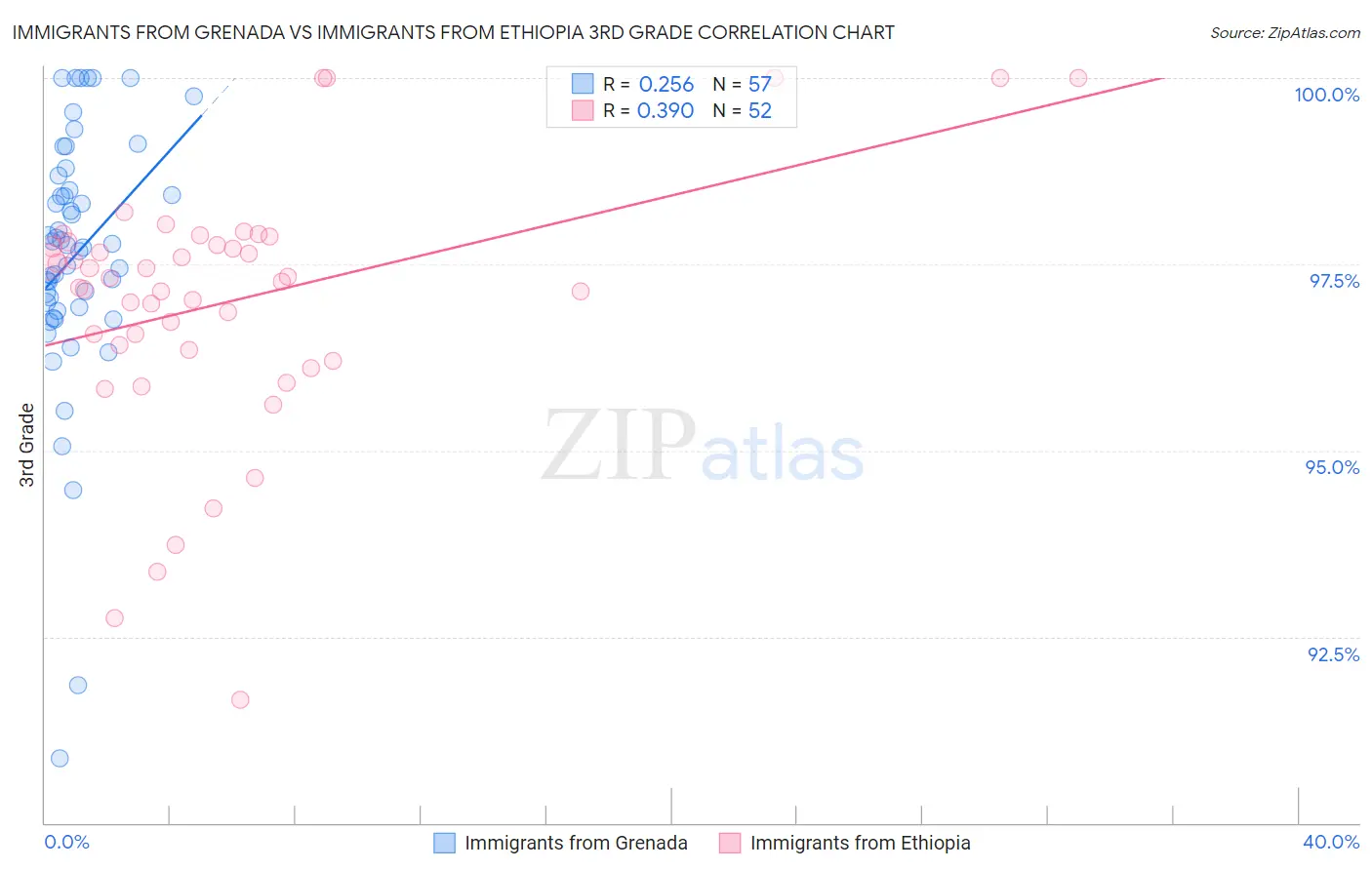 Immigrants from Grenada vs Immigrants from Ethiopia 3rd Grade