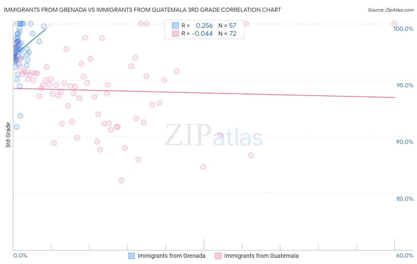Immigrants from Grenada vs Immigrants from Guatemala 3rd Grade