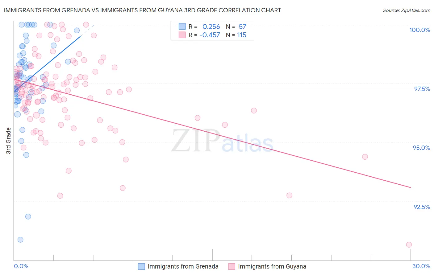 Immigrants from Grenada vs Immigrants from Guyana 3rd Grade