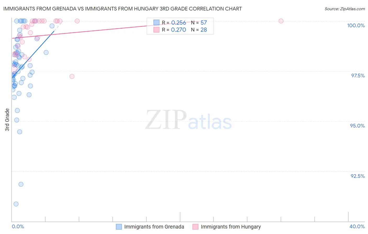 Immigrants from Grenada vs Immigrants from Hungary 3rd Grade