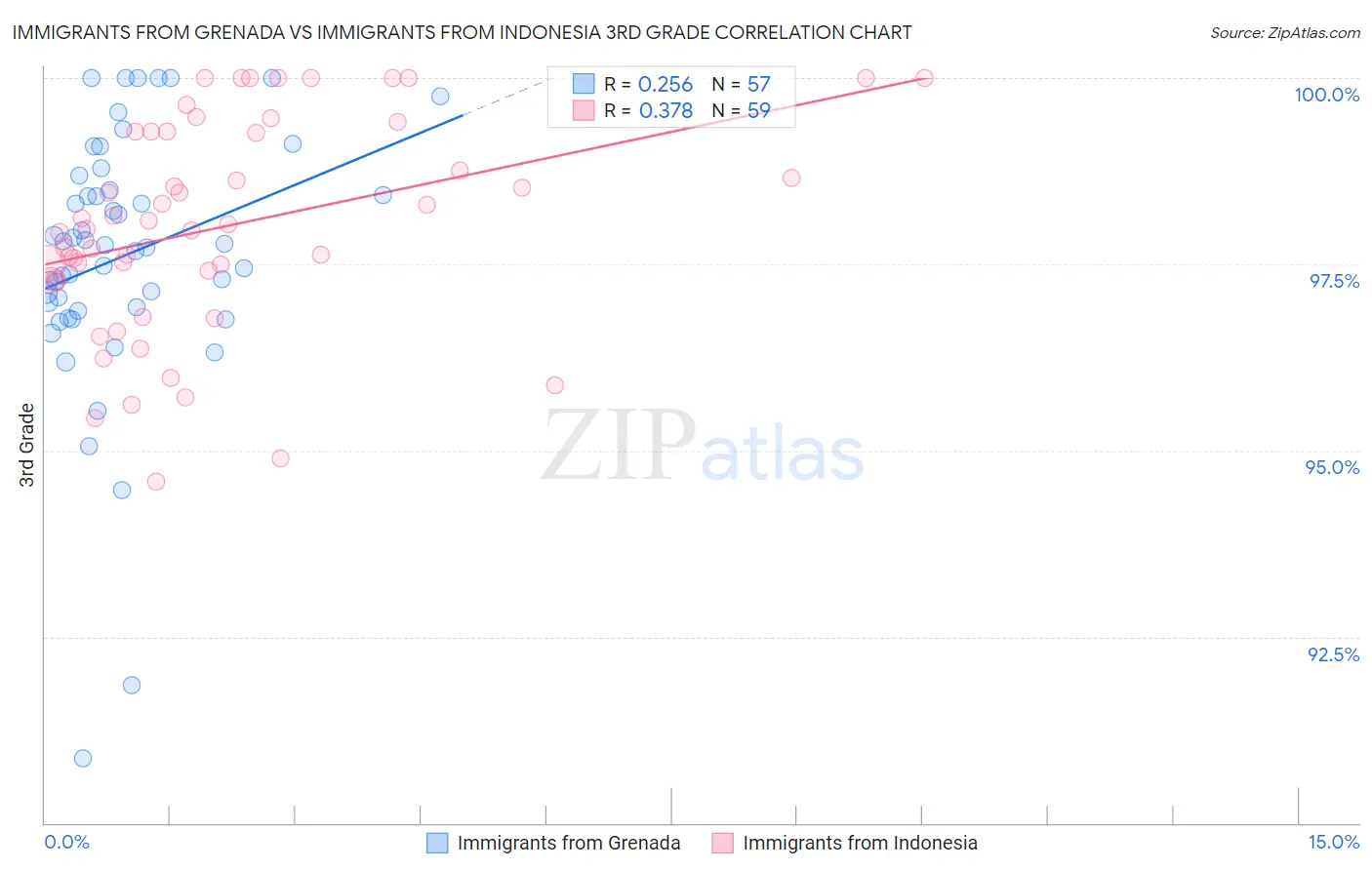 Immigrants from Grenada vs Immigrants from Indonesia 3rd Grade