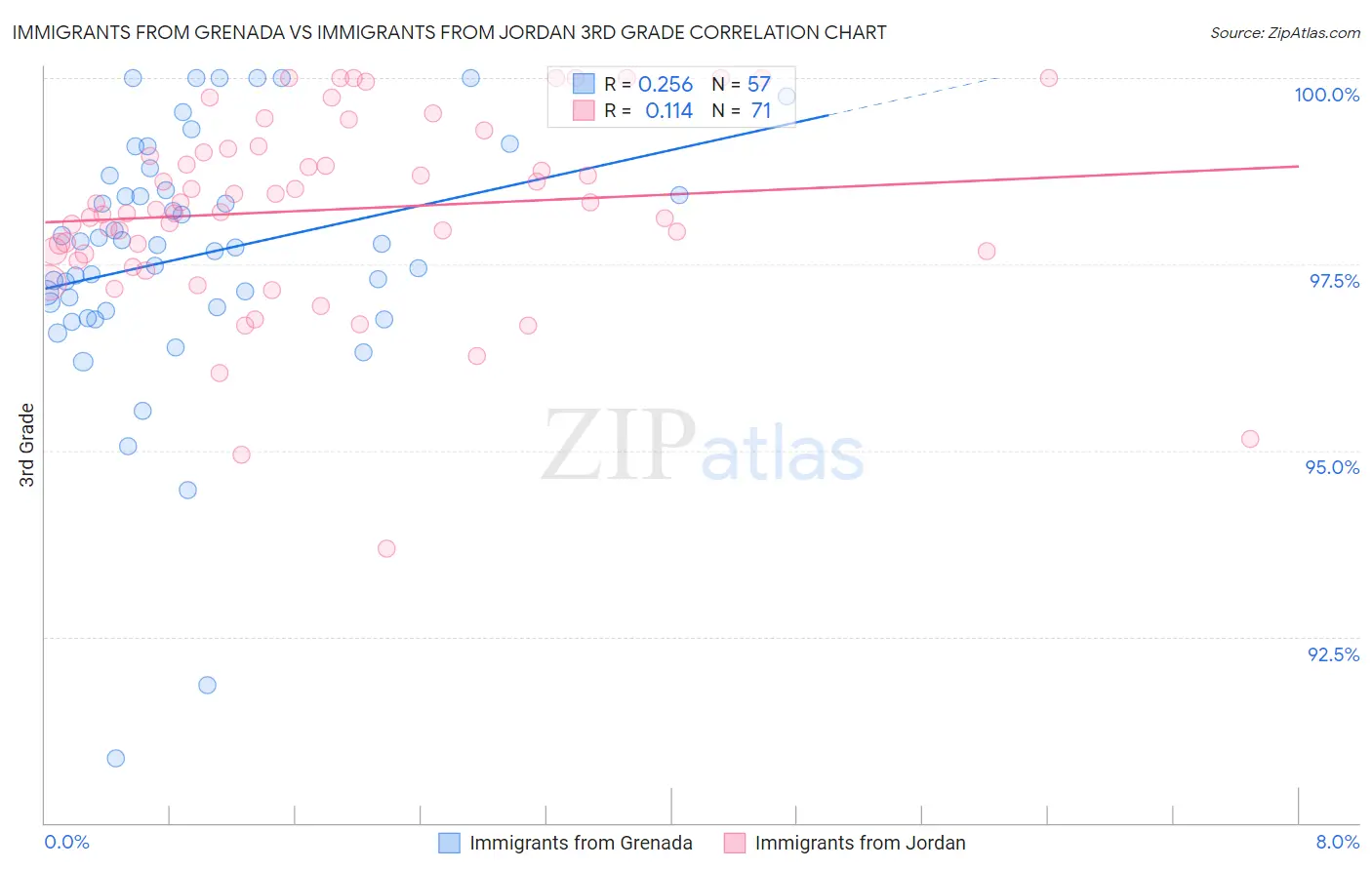 Immigrants from Grenada vs Immigrants from Jordan 3rd Grade