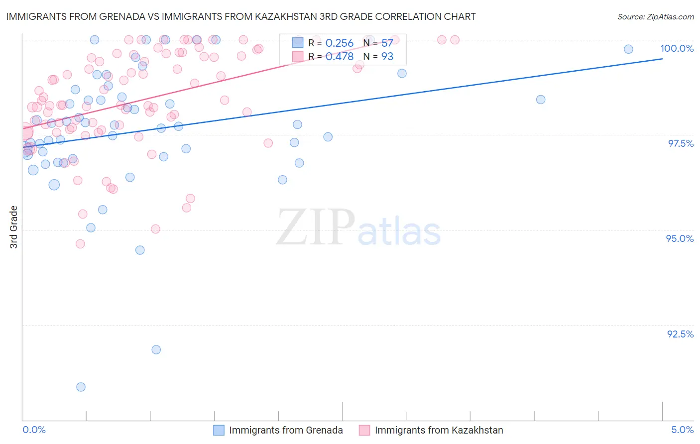Immigrants from Grenada vs Immigrants from Kazakhstan 3rd Grade