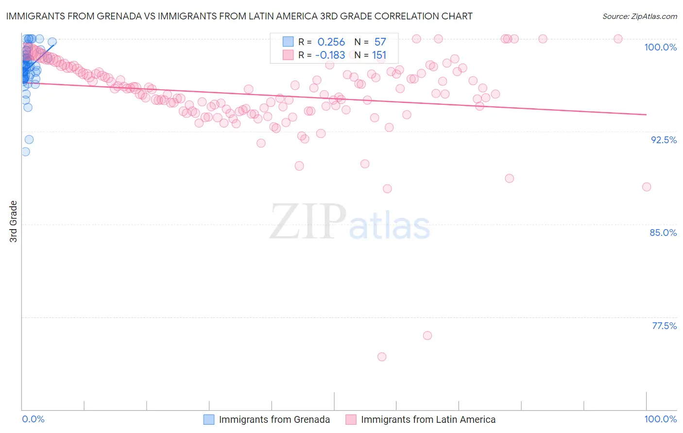 Immigrants from Grenada vs Immigrants from Latin America 3rd Grade