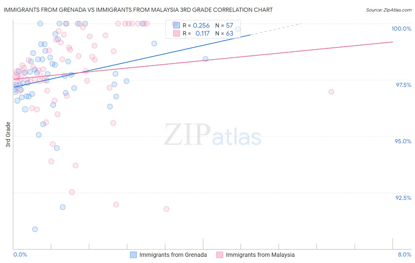 Immigrants from Grenada vs Immigrants from Malaysia 3rd Grade