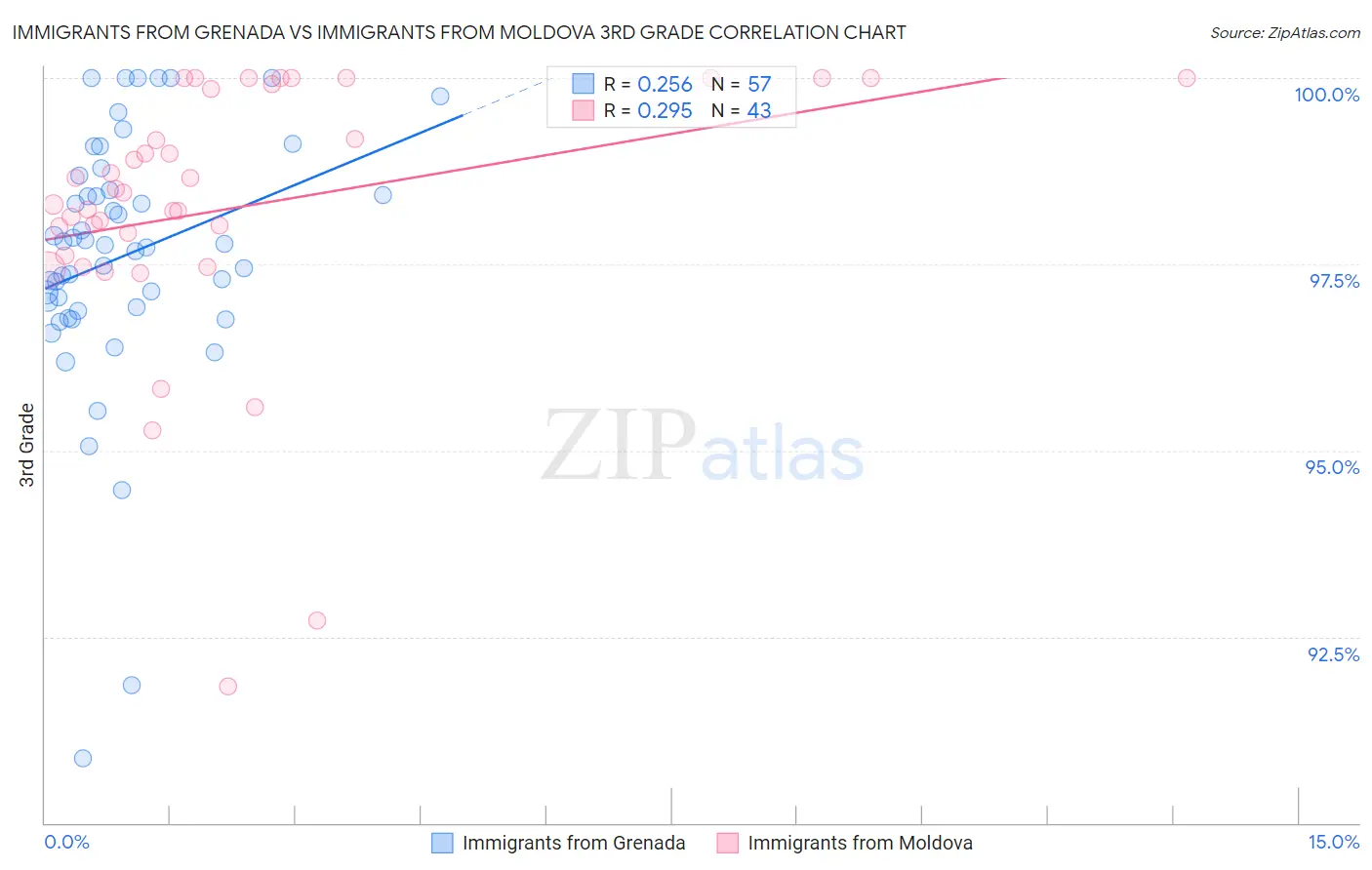 Immigrants from Grenada vs Immigrants from Moldova 3rd Grade