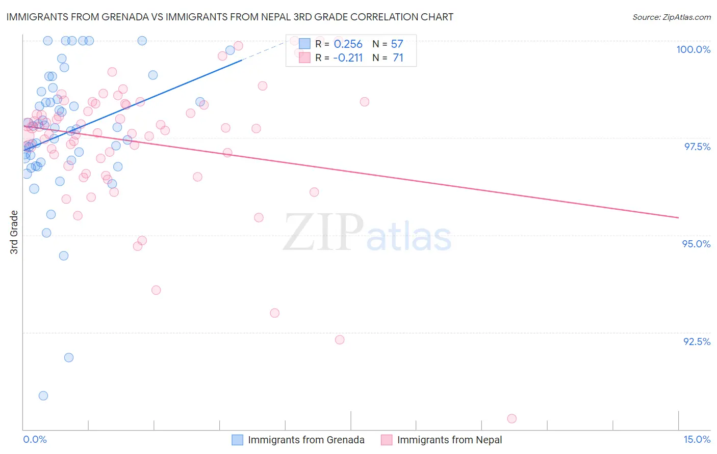 Immigrants from Grenada vs Immigrants from Nepal 3rd Grade