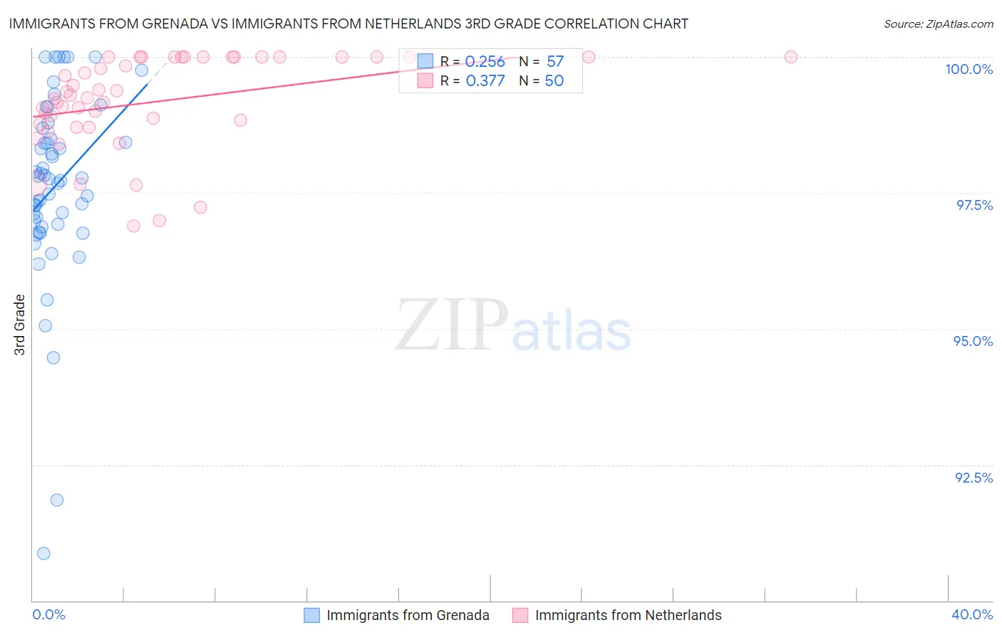 Immigrants from Grenada vs Immigrants from Netherlands 3rd Grade