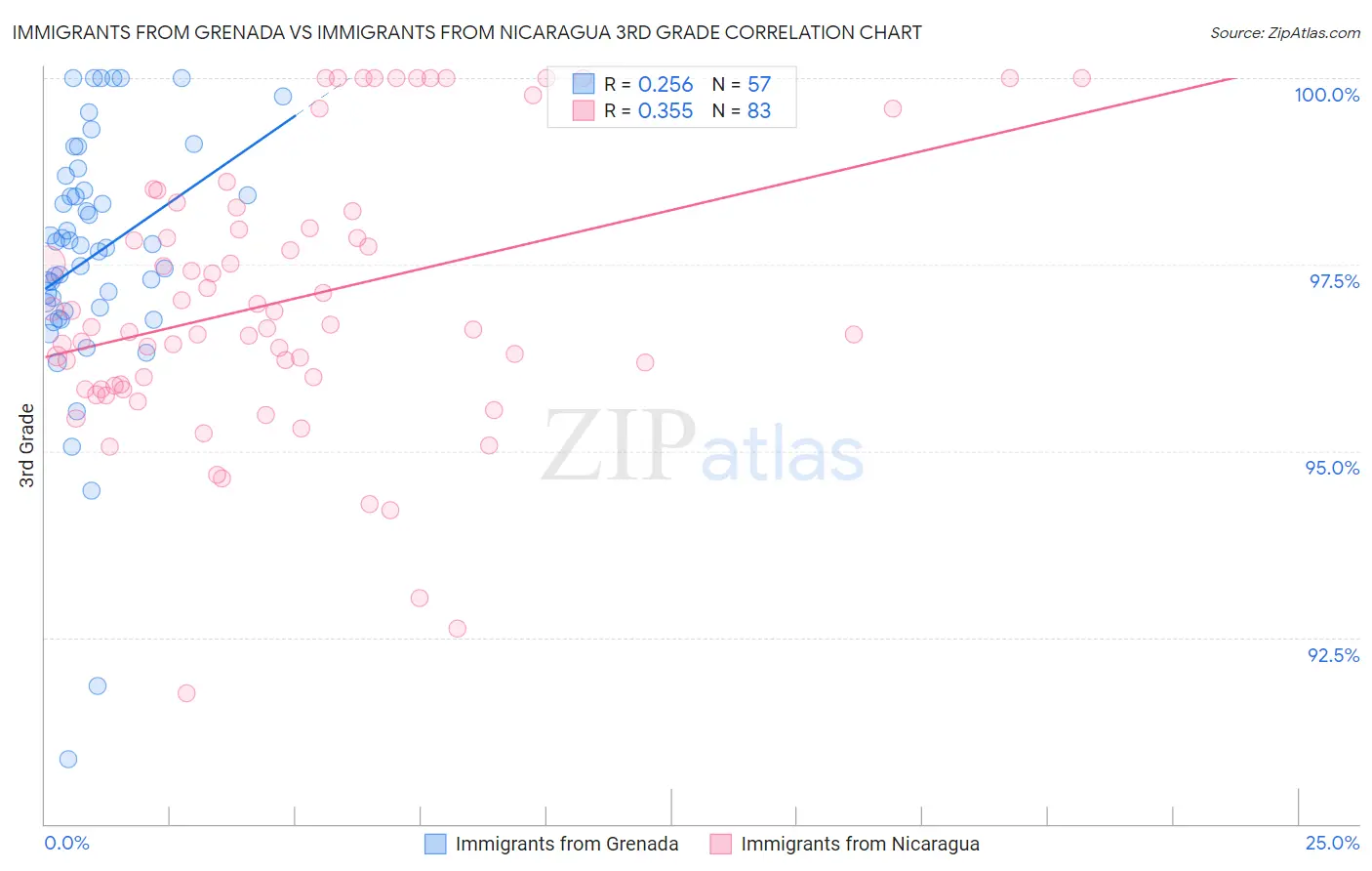 Immigrants from Grenada vs Immigrants from Nicaragua 3rd Grade