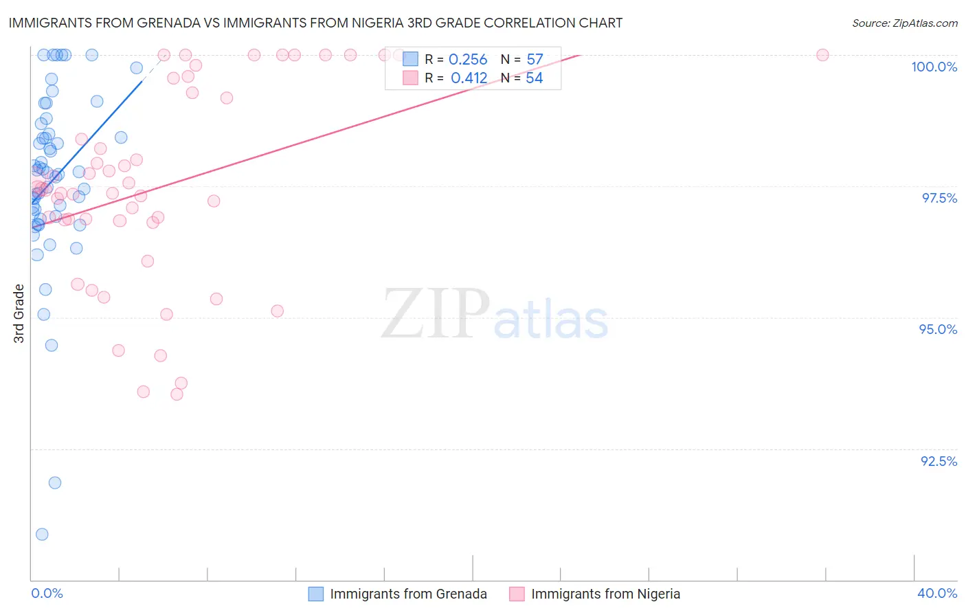 Immigrants from Grenada vs Immigrants from Nigeria 3rd Grade