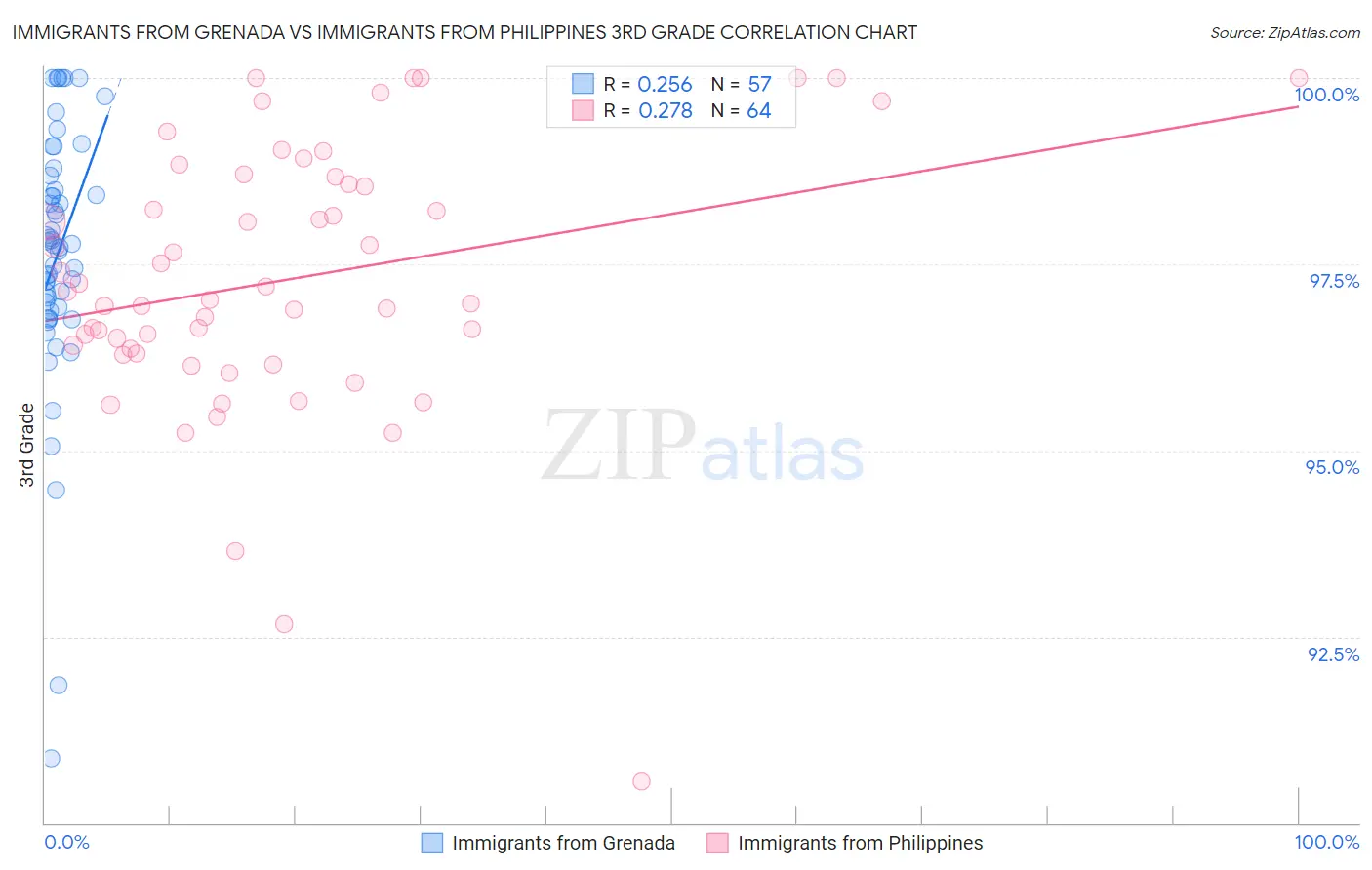 Immigrants from Grenada vs Immigrants from Philippines 3rd Grade