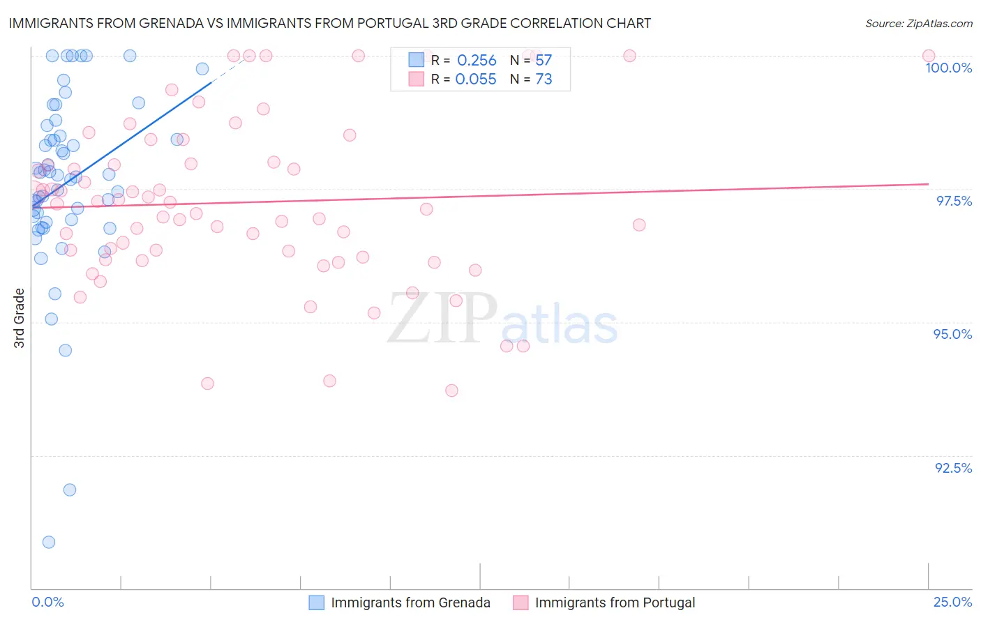 Immigrants from Grenada vs Immigrants from Portugal 3rd Grade