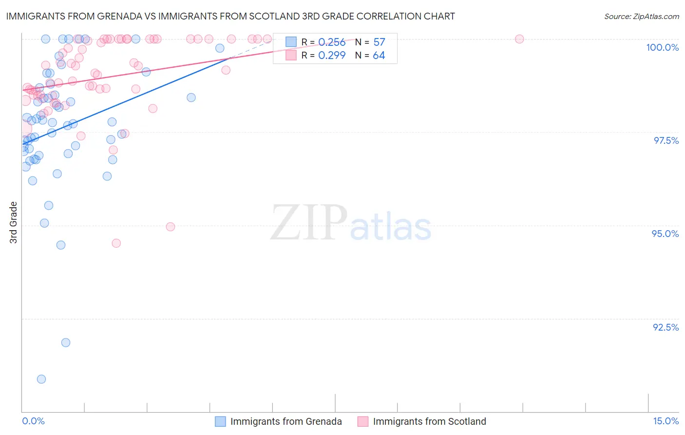 Immigrants from Grenada vs Immigrants from Scotland 3rd Grade