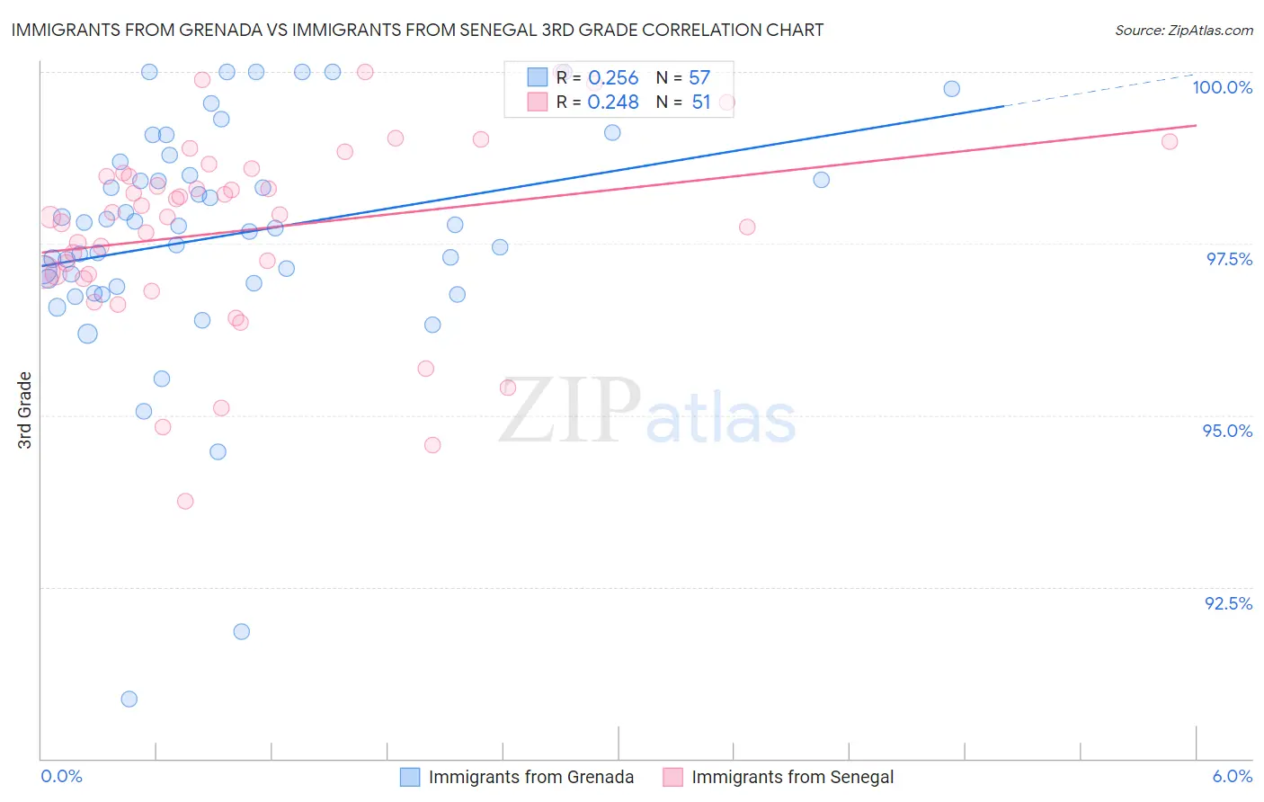 Immigrants from Grenada vs Immigrants from Senegal 3rd Grade