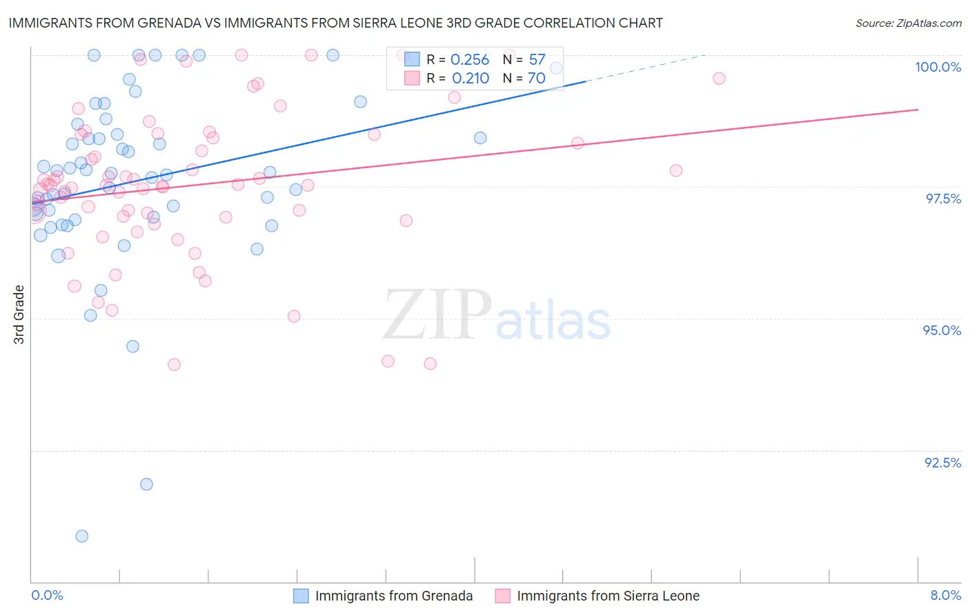 Immigrants from Grenada vs Immigrants from Sierra Leone 3rd Grade