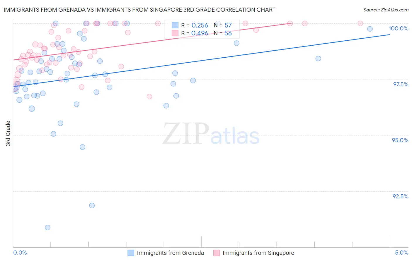 Immigrants from Grenada vs Immigrants from Singapore 3rd Grade