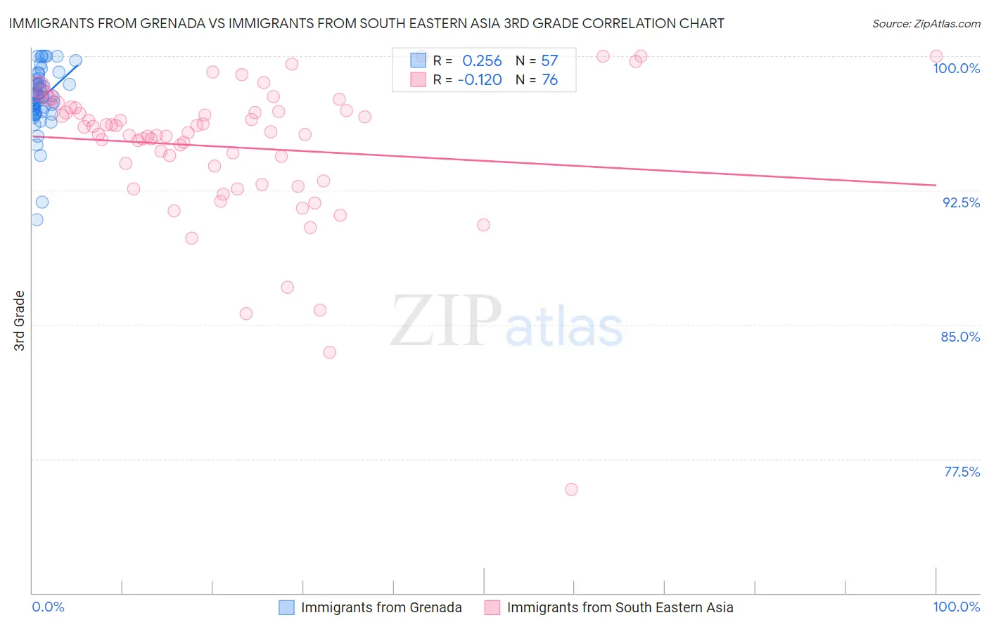 Immigrants from Grenada vs Immigrants from South Eastern Asia 3rd Grade