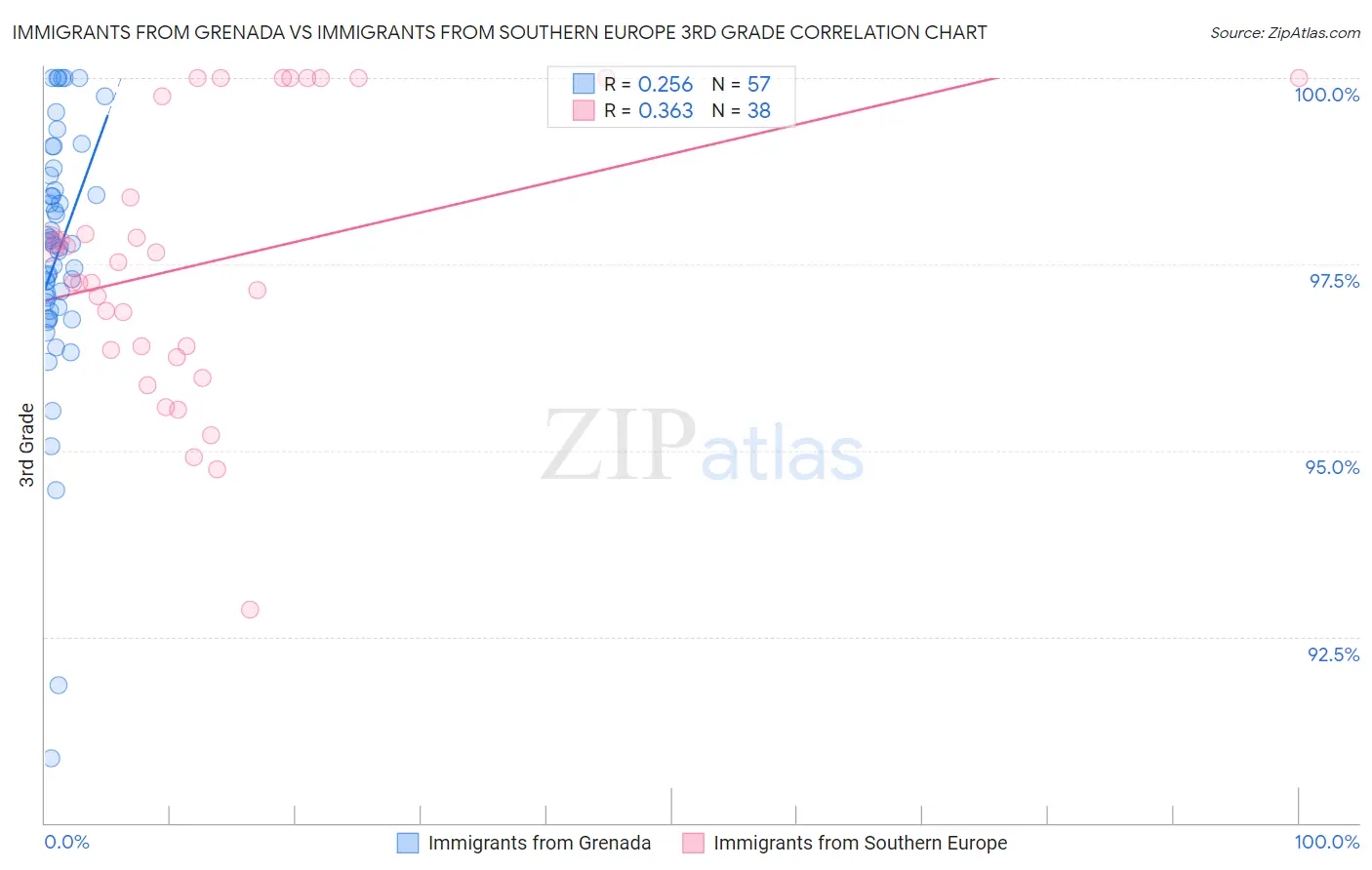 Immigrants from Grenada vs Immigrants from Southern Europe 3rd Grade