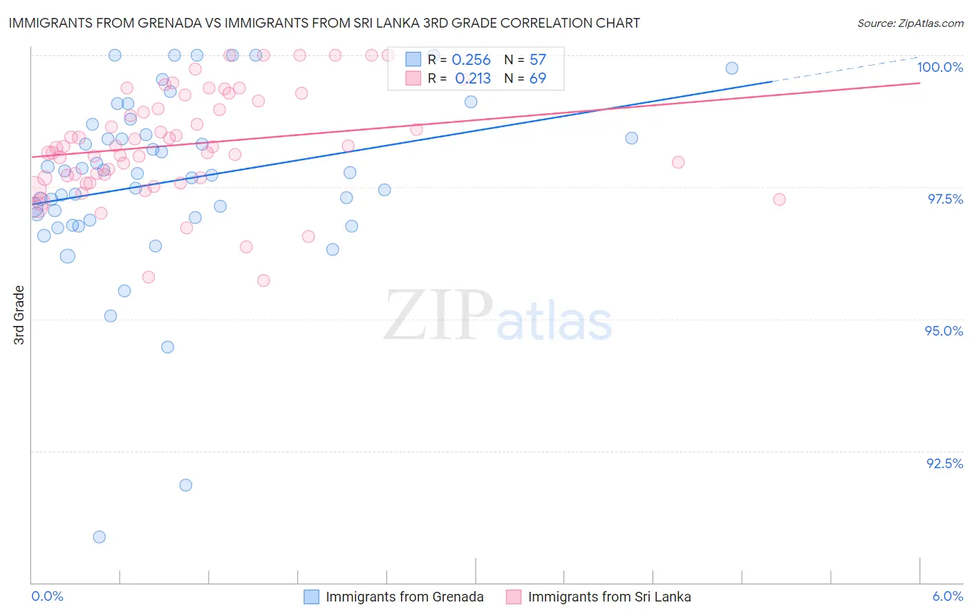 Immigrants from Grenada vs Immigrants from Sri Lanka 3rd Grade