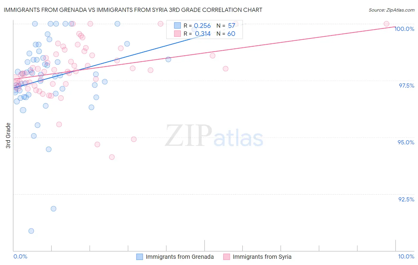 Immigrants from Grenada vs Immigrants from Syria 3rd Grade