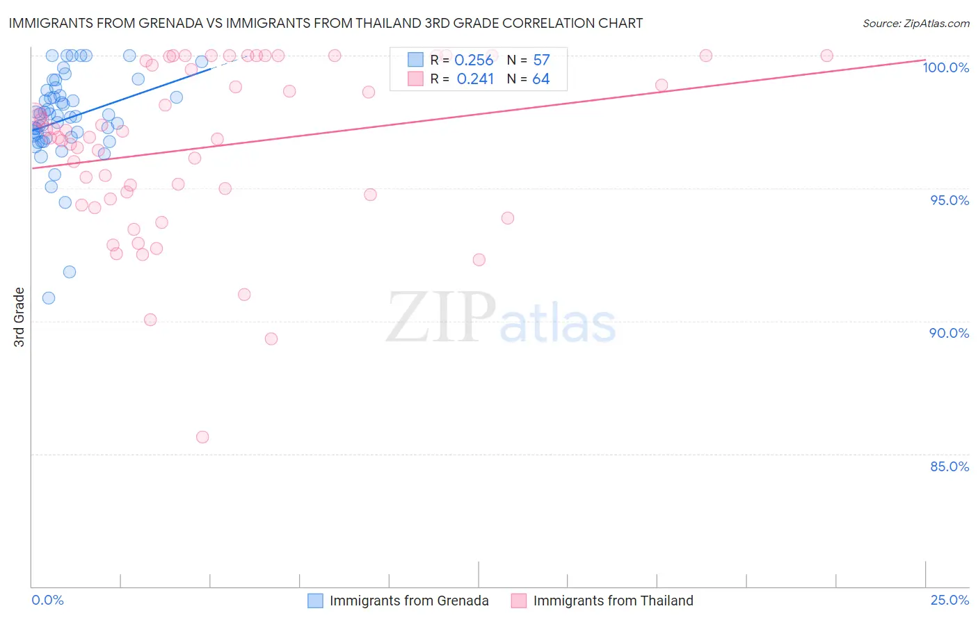 Immigrants from Grenada vs Immigrants from Thailand 3rd Grade