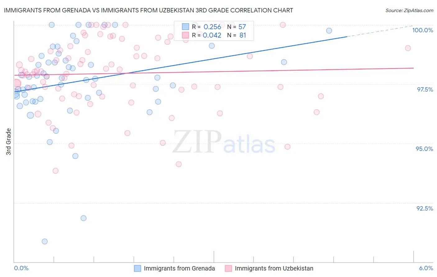 Immigrants from Grenada vs Immigrants from Uzbekistan 3rd Grade