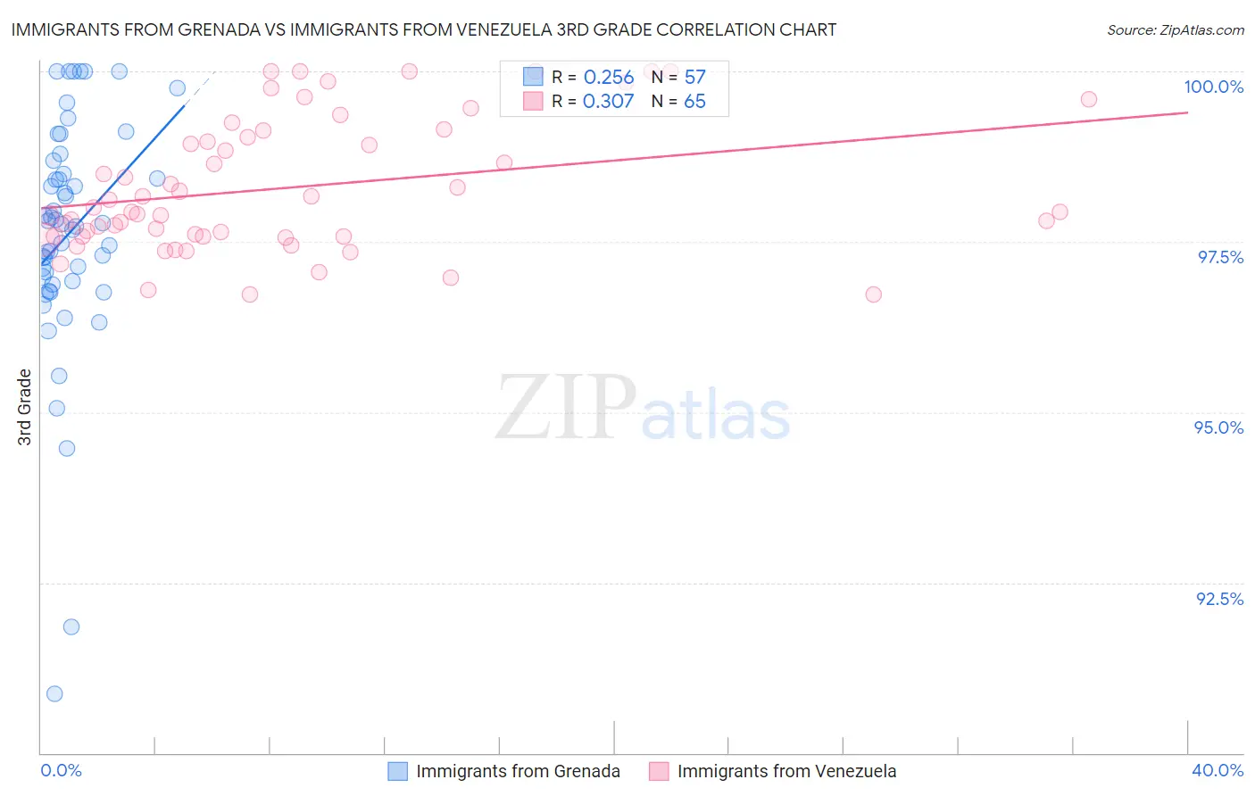 Immigrants from Grenada vs Immigrants from Venezuela 3rd Grade