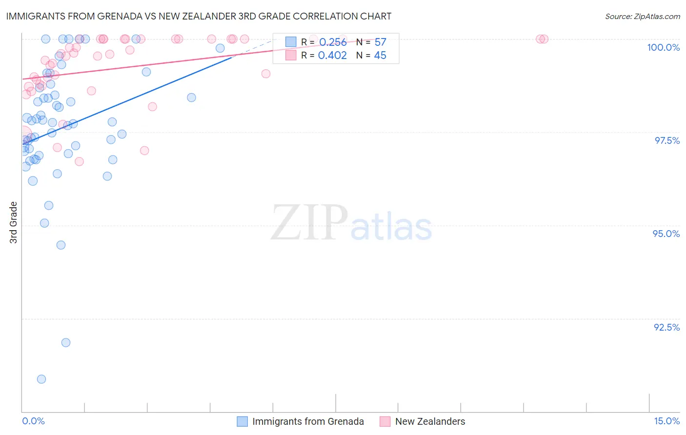 Immigrants from Grenada vs New Zealander 3rd Grade