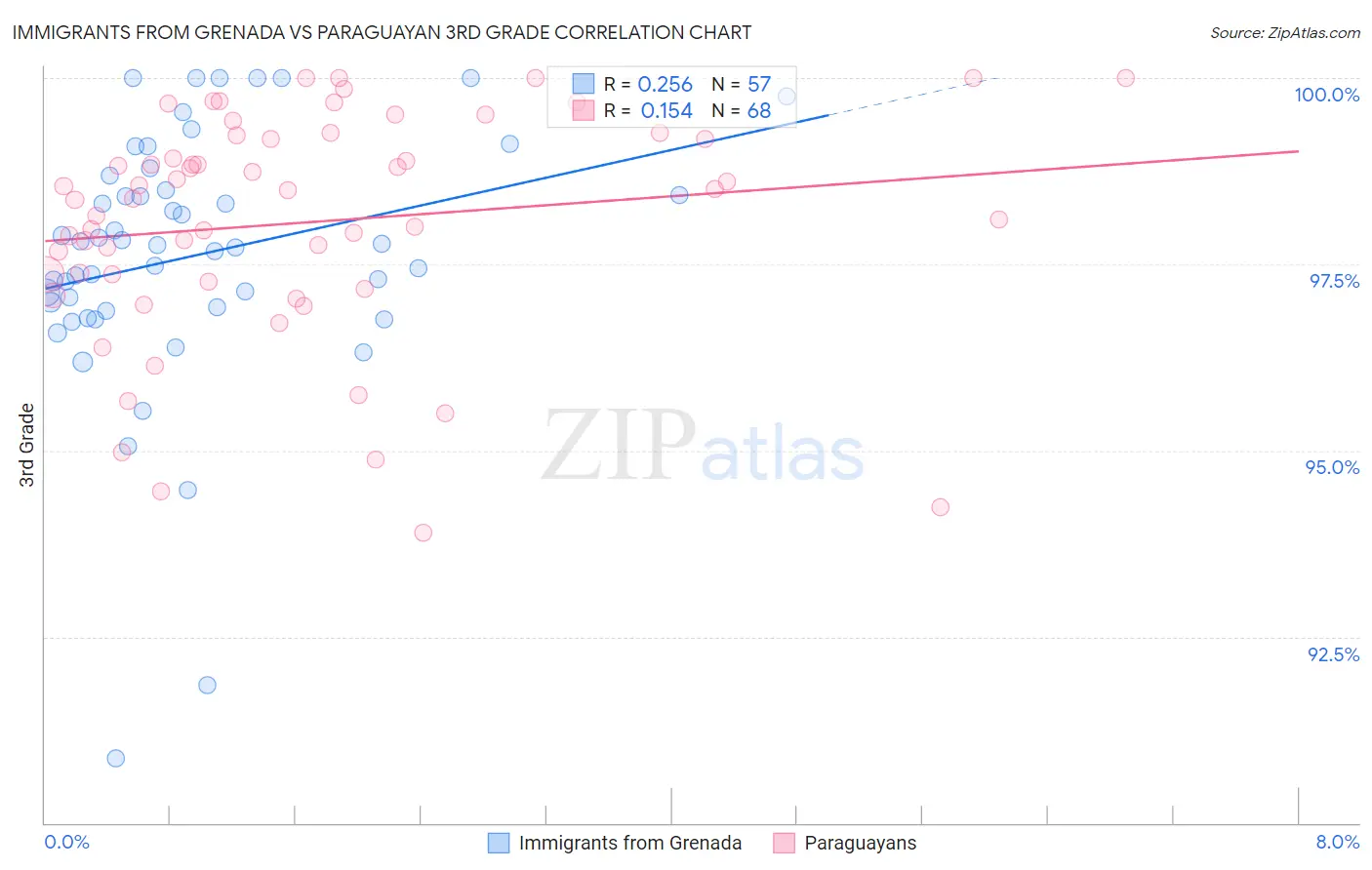 Immigrants from Grenada vs Paraguayan 3rd Grade