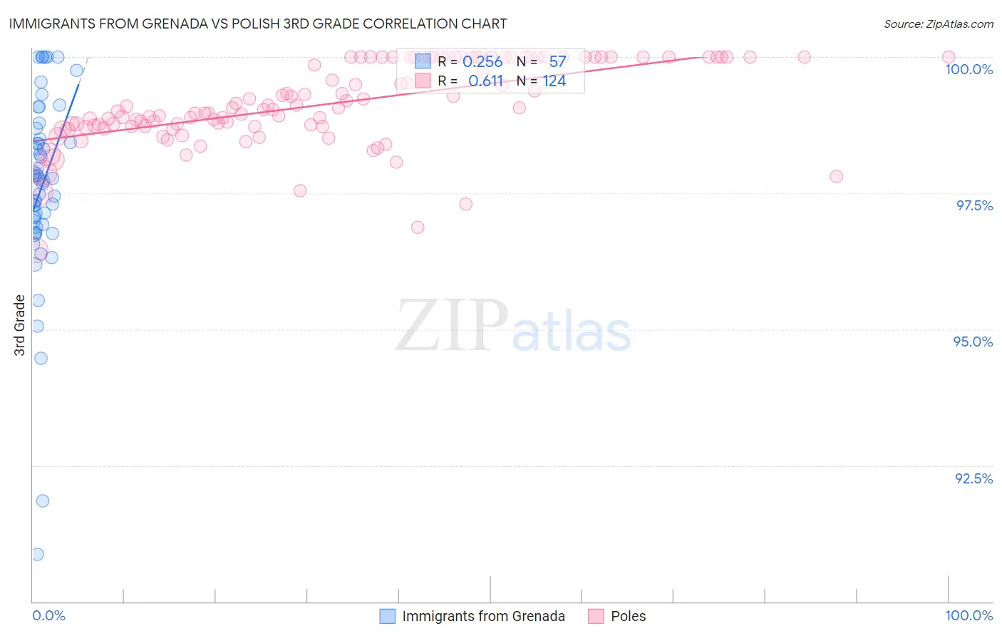 Immigrants from Grenada vs Polish 3rd Grade