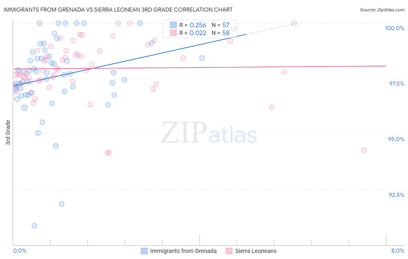 Immigrants from Grenada vs Sierra Leonean 3rd Grade
