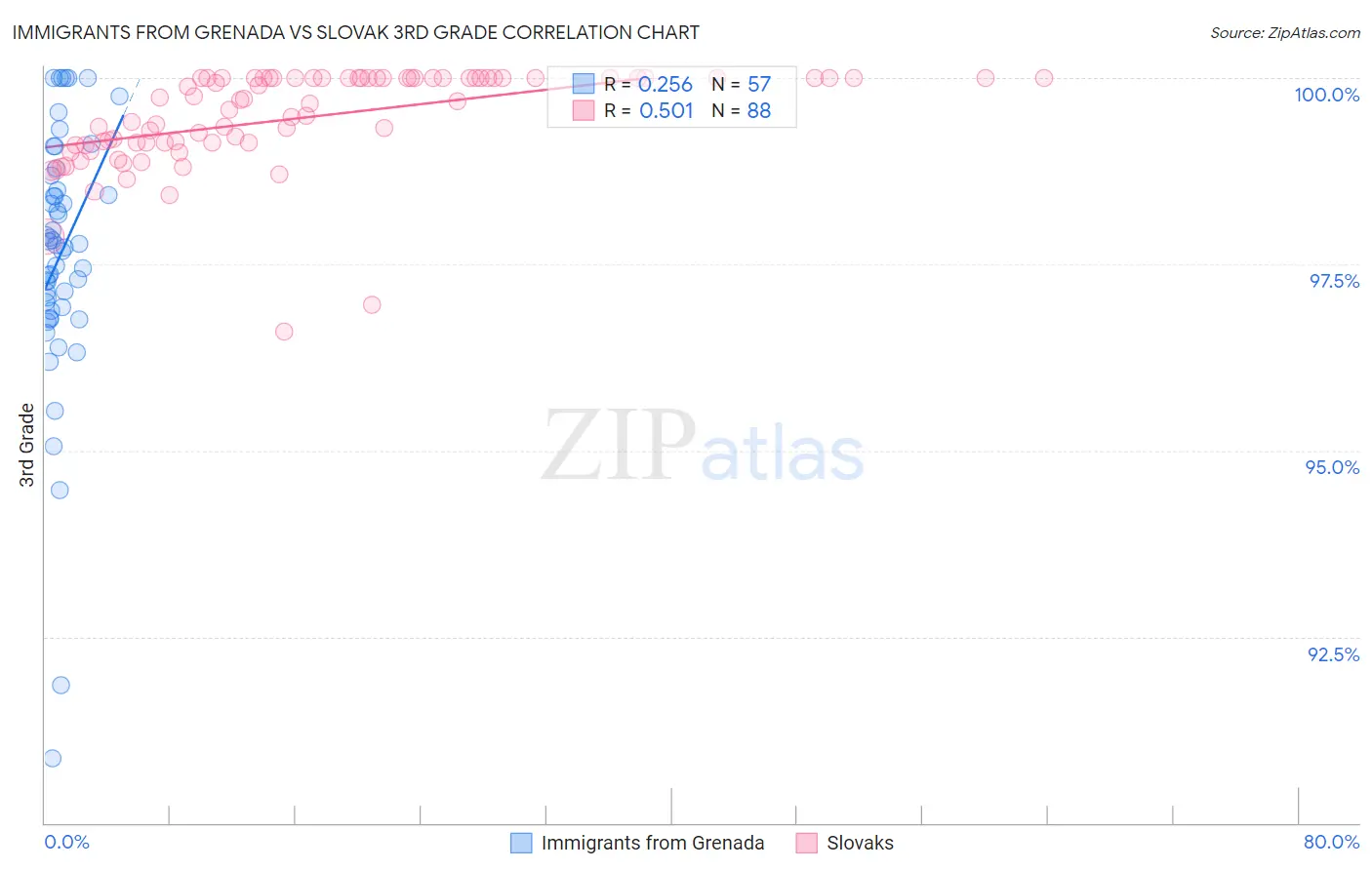 Immigrants from Grenada vs Slovak 3rd Grade