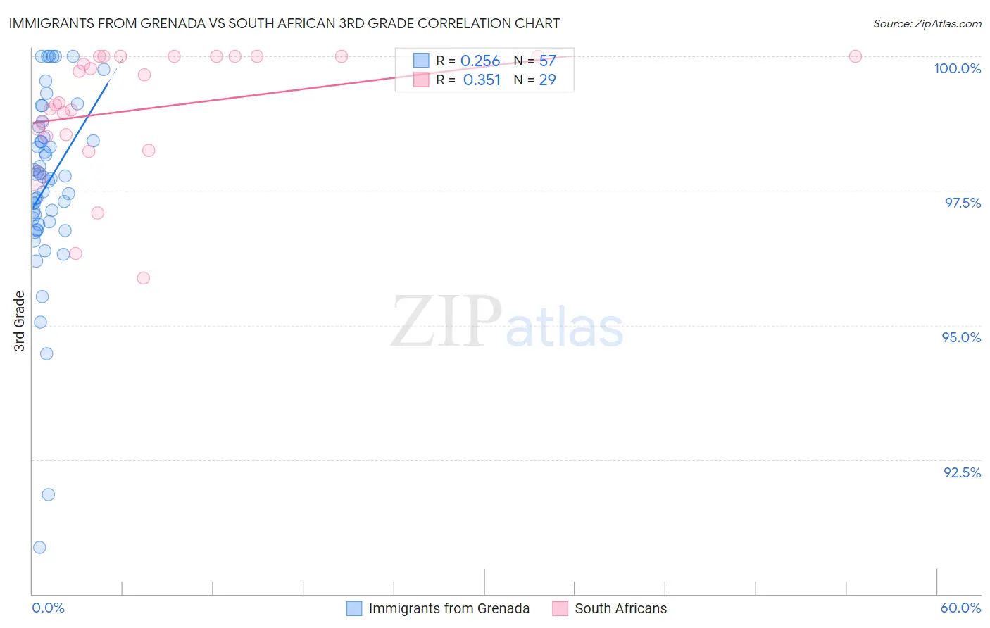 Immigrants from Grenada vs South African 3rd Grade