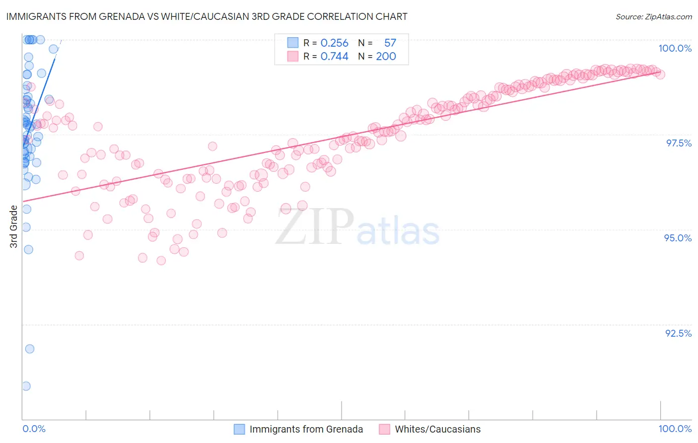 Immigrants from Grenada vs White/Caucasian 3rd Grade