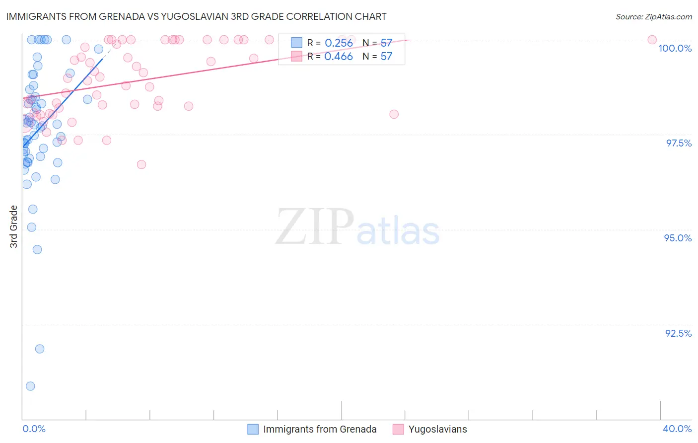 Immigrants from Grenada vs Yugoslavian 3rd Grade