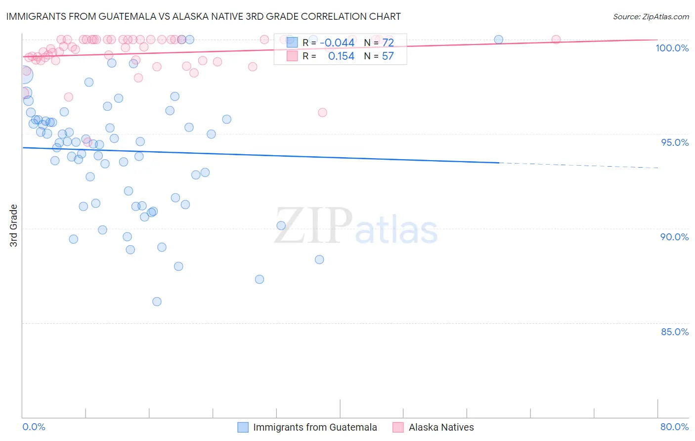 Immigrants from Guatemala vs Alaska Native 3rd Grade