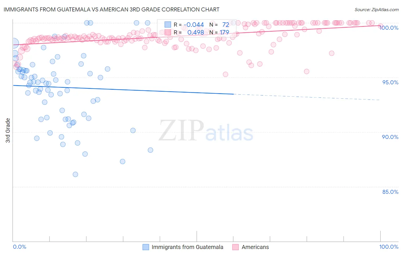 Immigrants from Guatemala vs American 3rd Grade