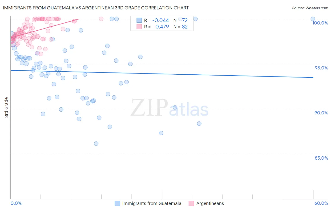 Immigrants from Guatemala vs Argentinean 3rd Grade