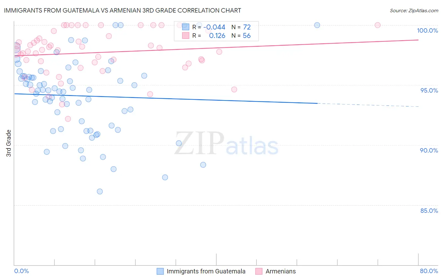 Immigrants from Guatemala vs Armenian 3rd Grade