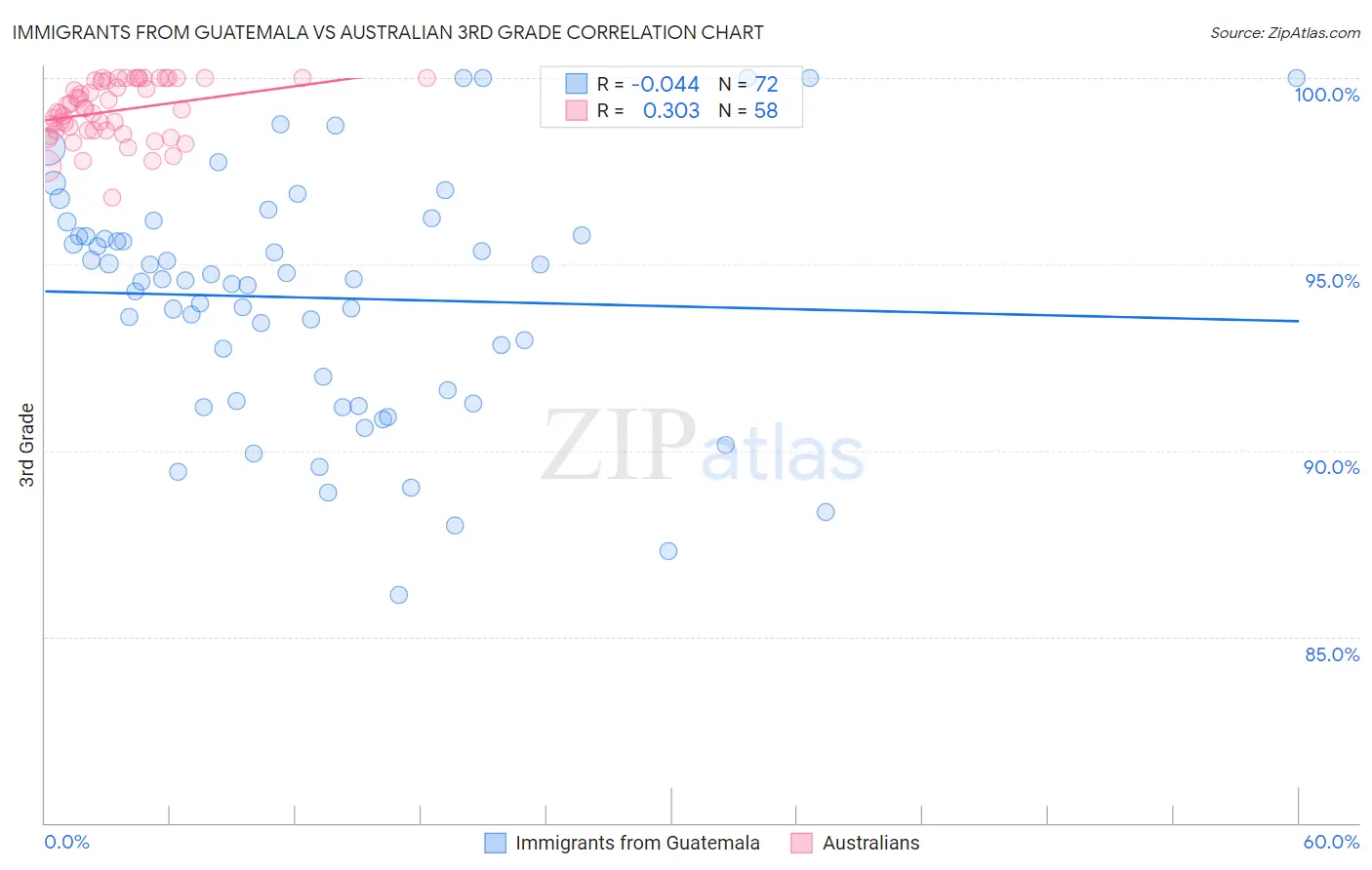 Immigrants from Guatemala vs Australian 3rd Grade