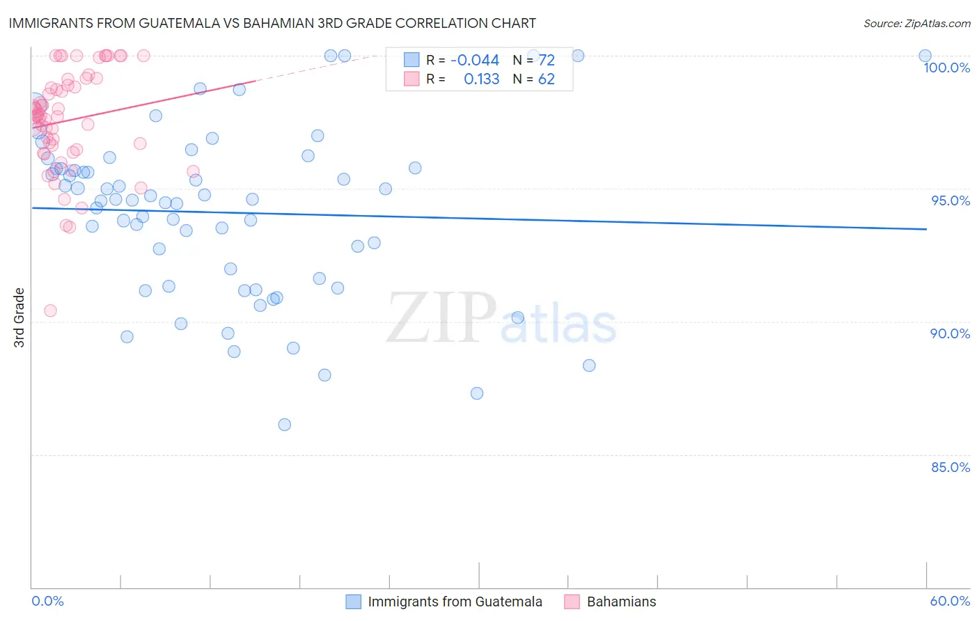 Immigrants from Guatemala vs Bahamian 3rd Grade