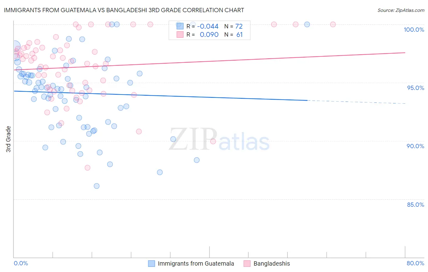 Immigrants from Guatemala vs Bangladeshi 3rd Grade