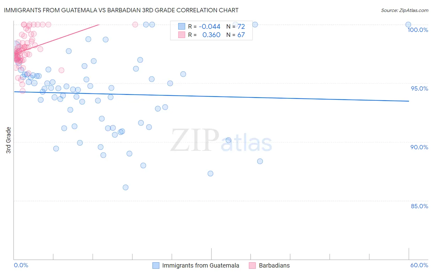 Immigrants from Guatemala vs Barbadian 3rd Grade