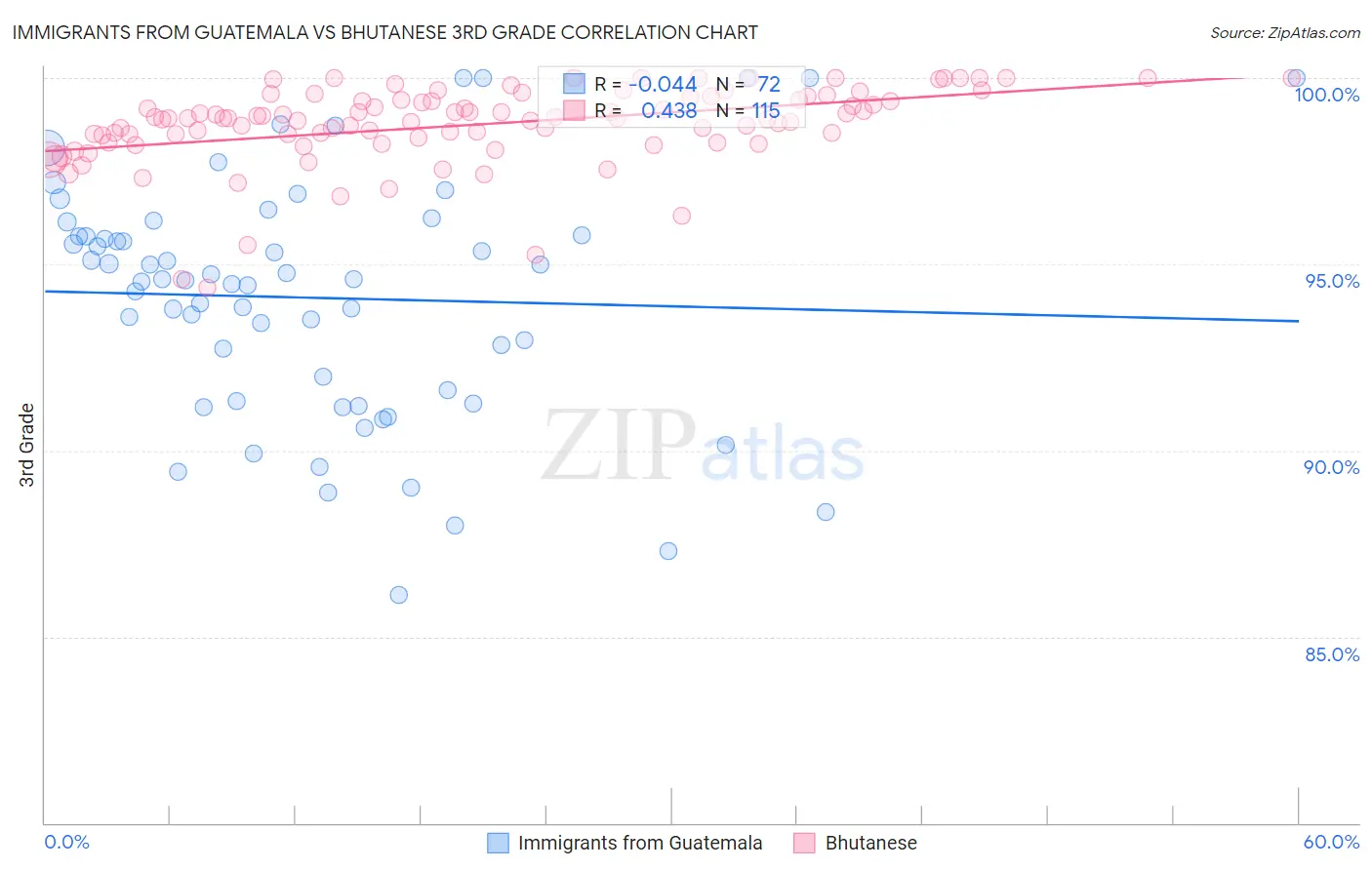 Immigrants from Guatemala vs Bhutanese 3rd Grade