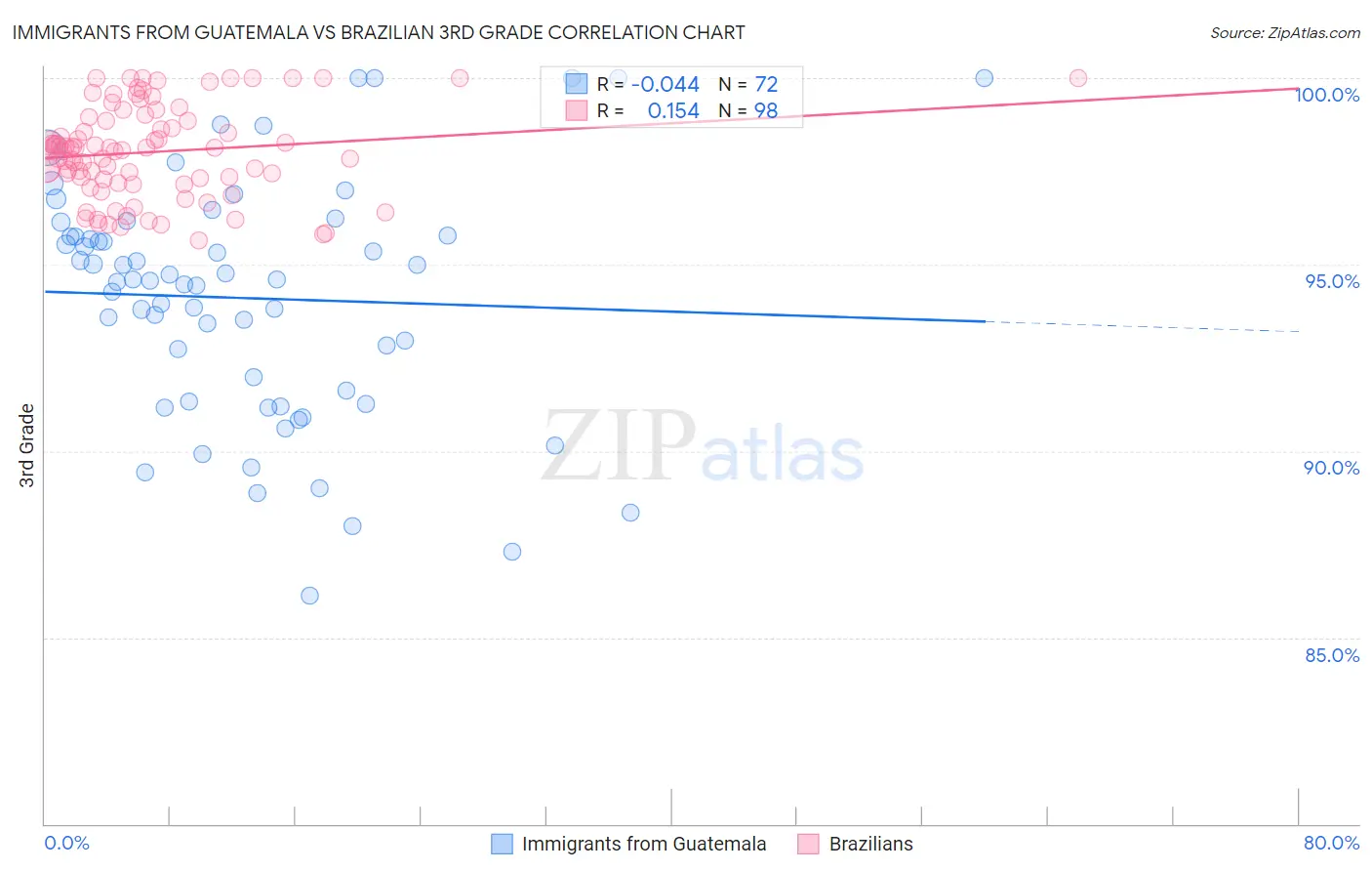 Immigrants from Guatemala vs Brazilian 3rd Grade