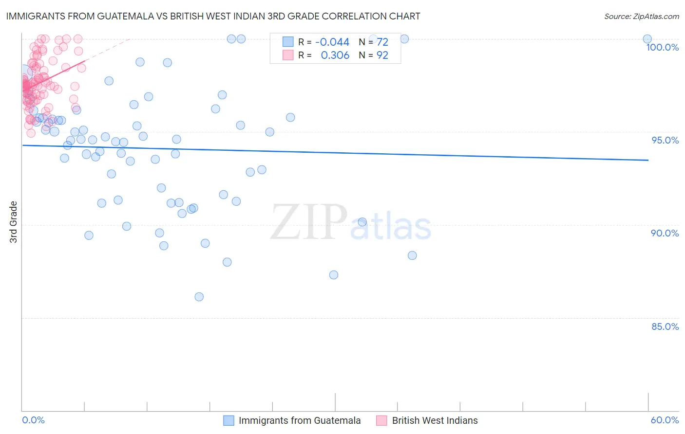Immigrants from Guatemala vs British West Indian 3rd Grade