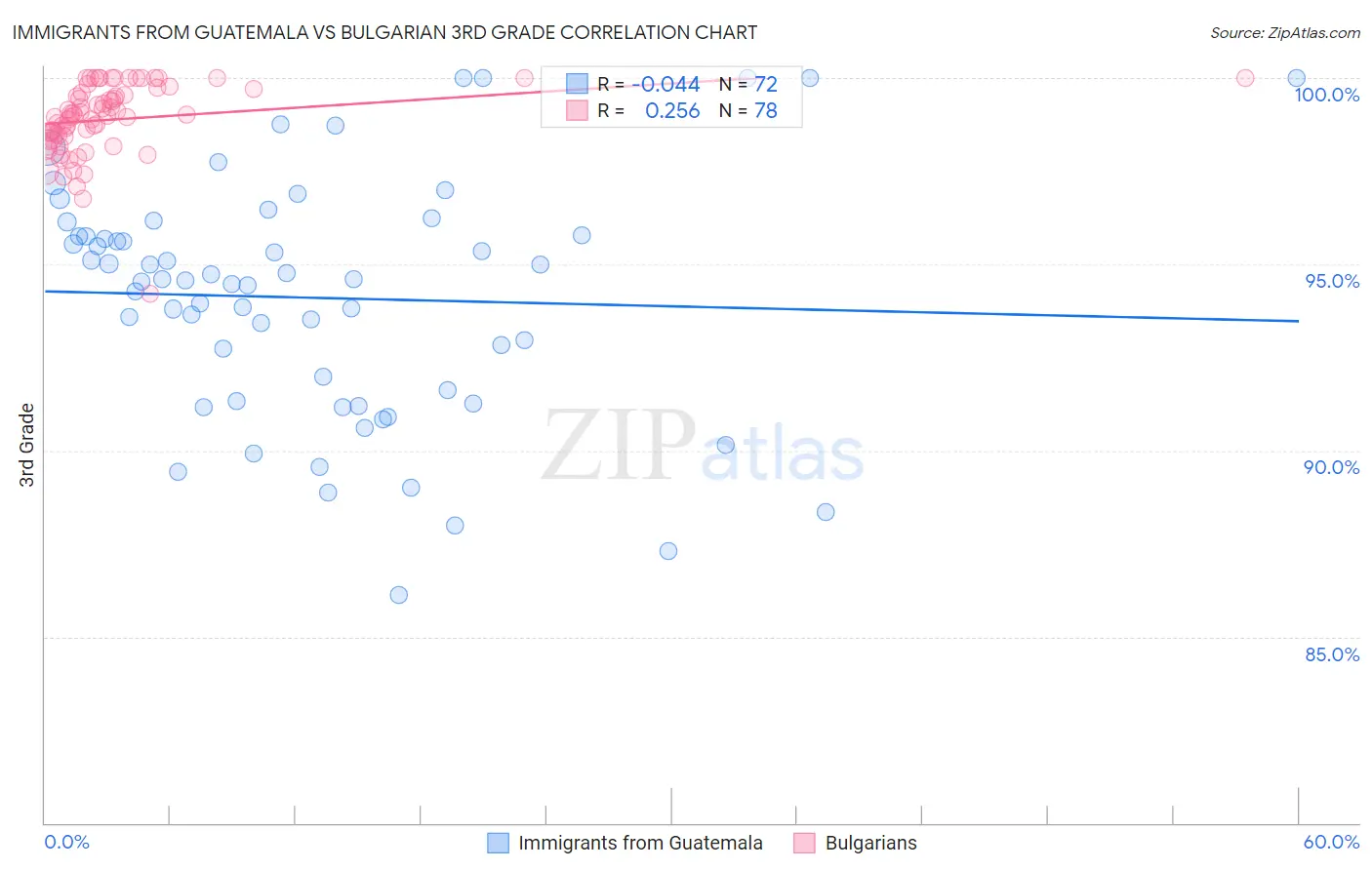 Immigrants from Guatemala vs Bulgarian 3rd Grade