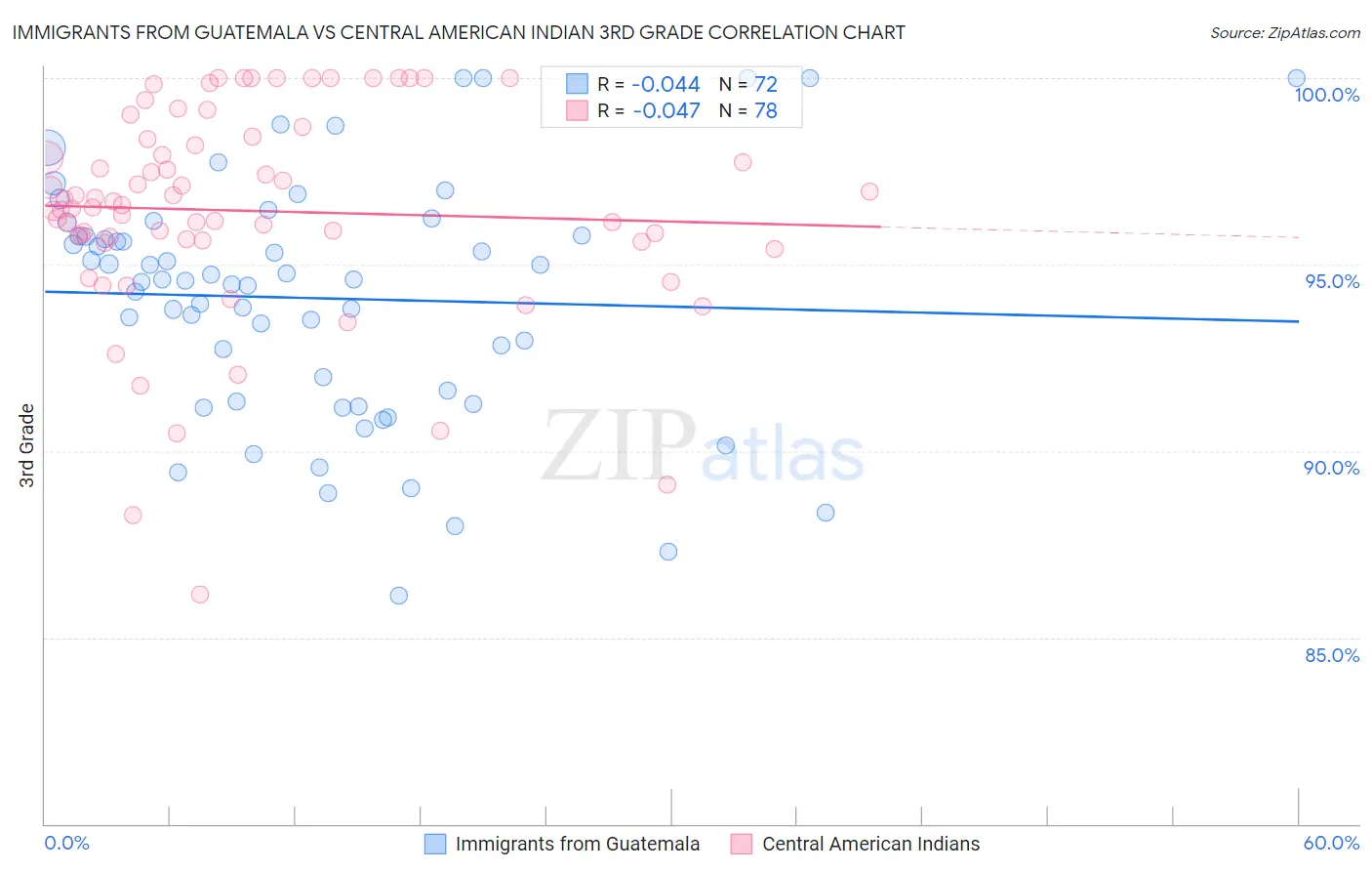 Immigrants from Guatemala vs Central American Indian 3rd Grade