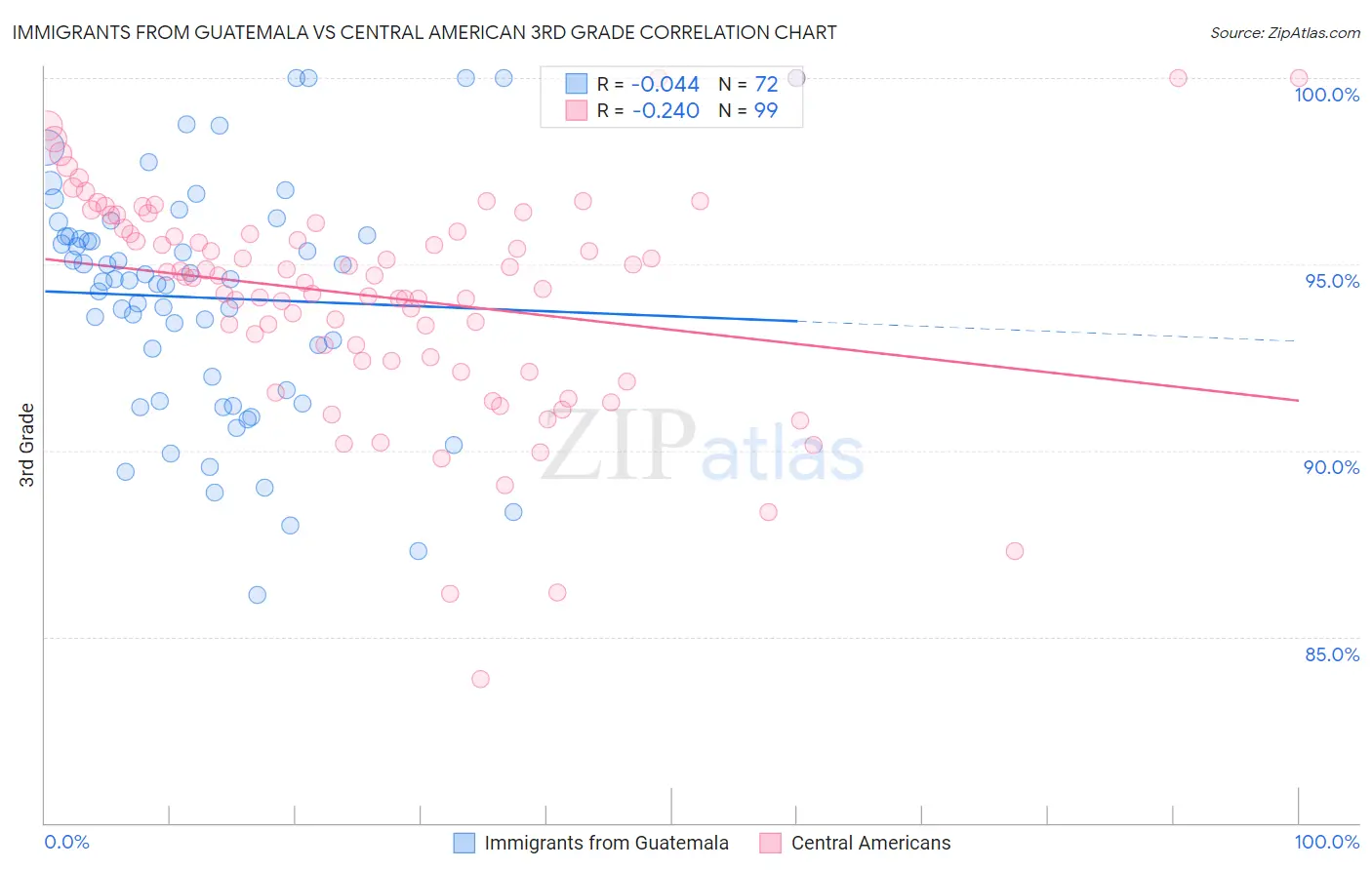Immigrants from Guatemala vs Central American 3rd Grade