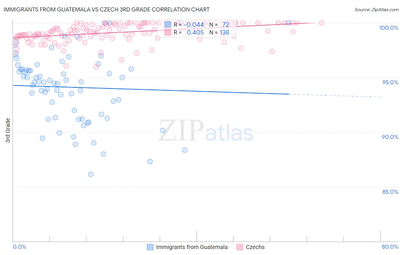 Immigrants from Guatemala vs Czech 3rd Grade